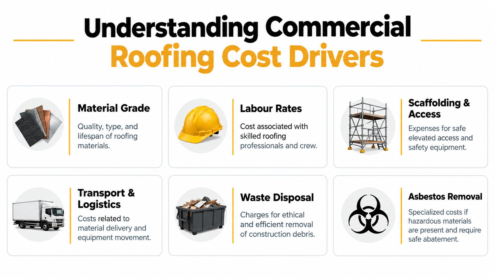 An infographic detailing various cost drivers for commercial roofing, including materials, labor, scaffolding, transport, waste, and asbestos.