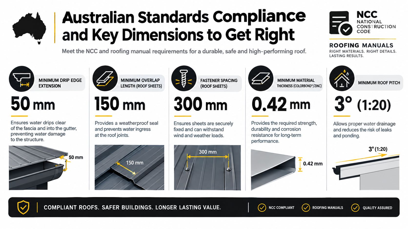 An infographic detailing Australian Standards for roofing, including drip edge extension, sheet overlap, fastener spacing, material thickness, and roof pitch.