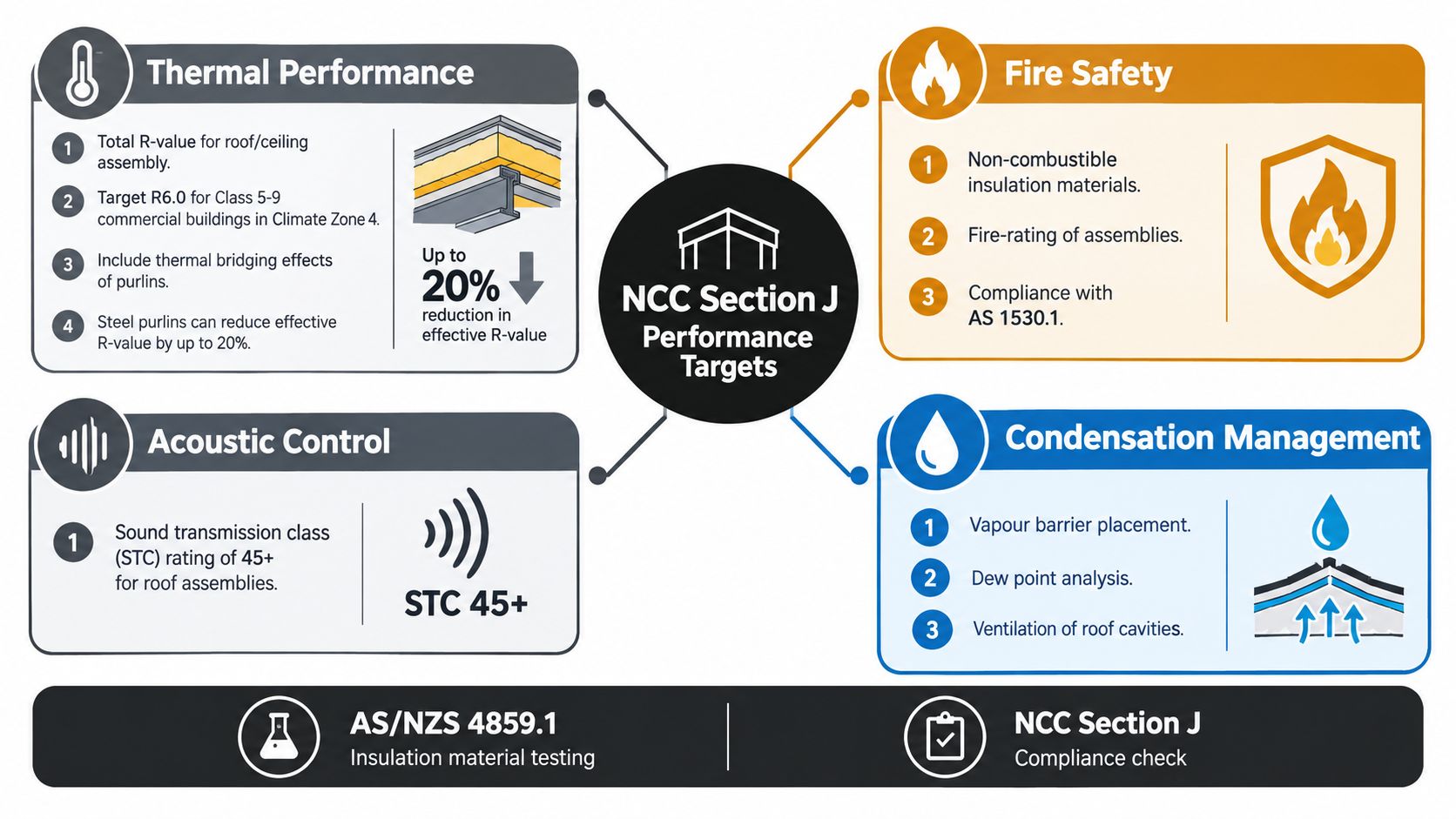 A diagram outlining NCC Section J performance targets for roof insulation including thermal, fire, acoustic, and condensation standards.