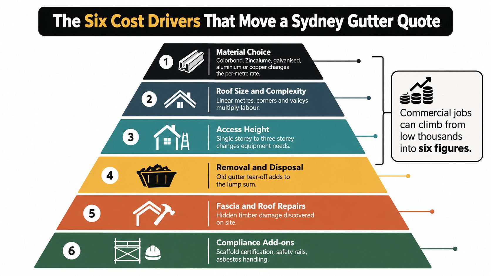 An infographic showing the six key cost drivers that affect Sydney gutter installation price quotes.