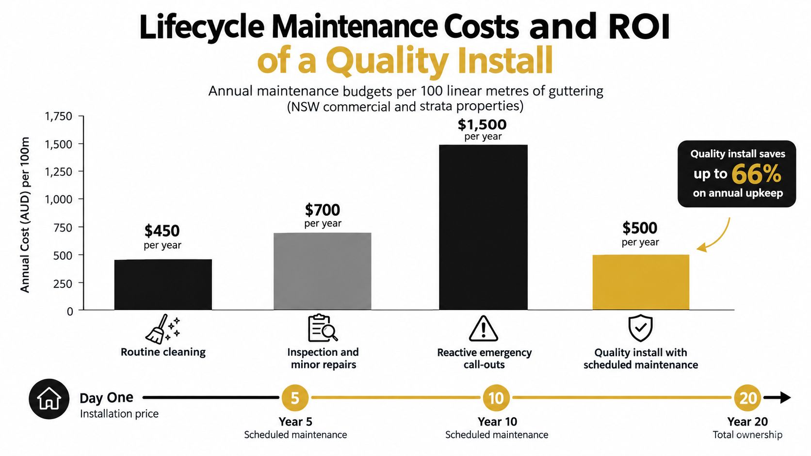 A bar chart comparing annual maintenance costs for guttering, highlighting the savings from a quality installation.