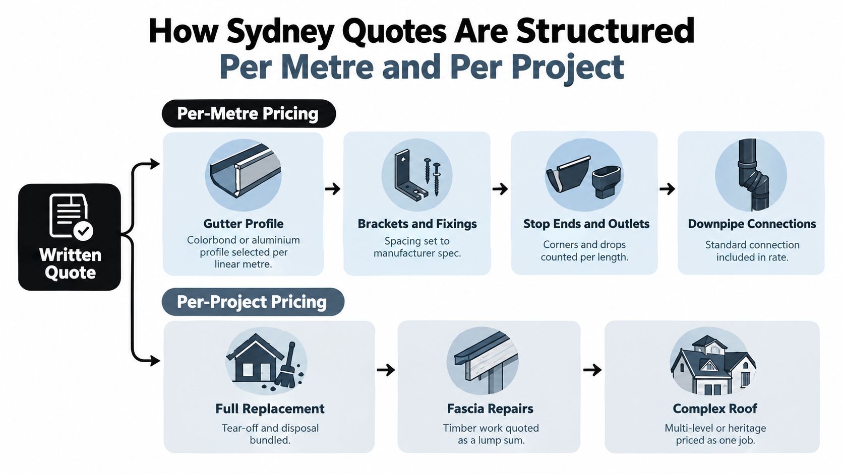 A diagram explaining how Sydney gutter quotes are structured using per-metre and per-project pricing models.