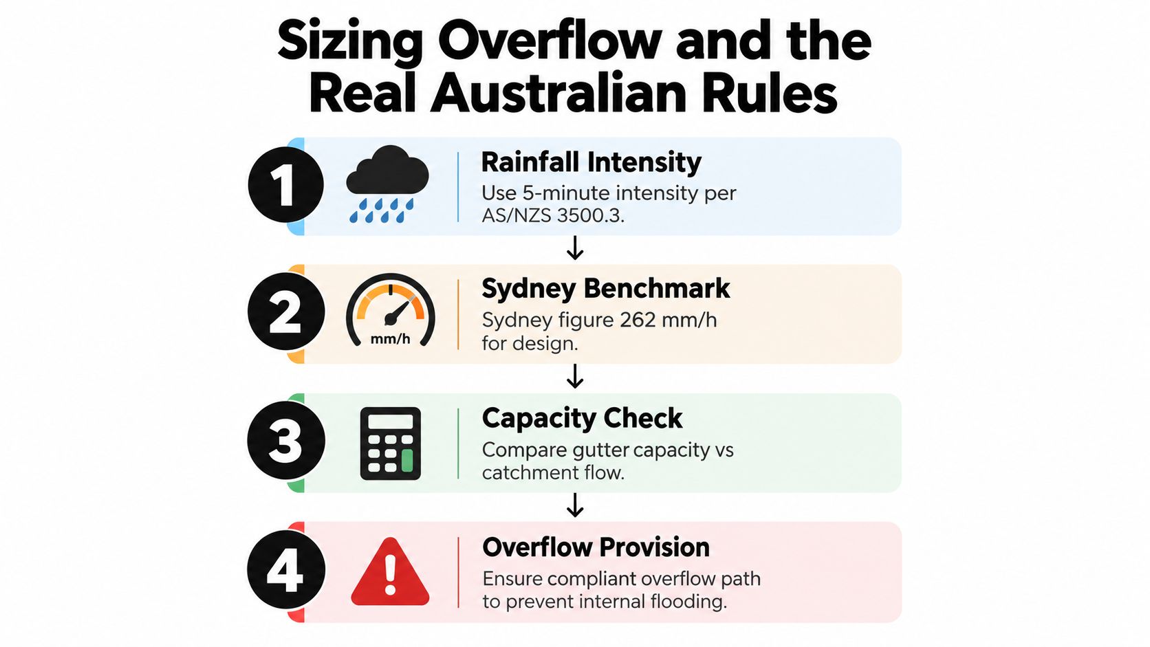 A diagram outlining four essential steps for sizing gutter overflow according to Australian building standards.