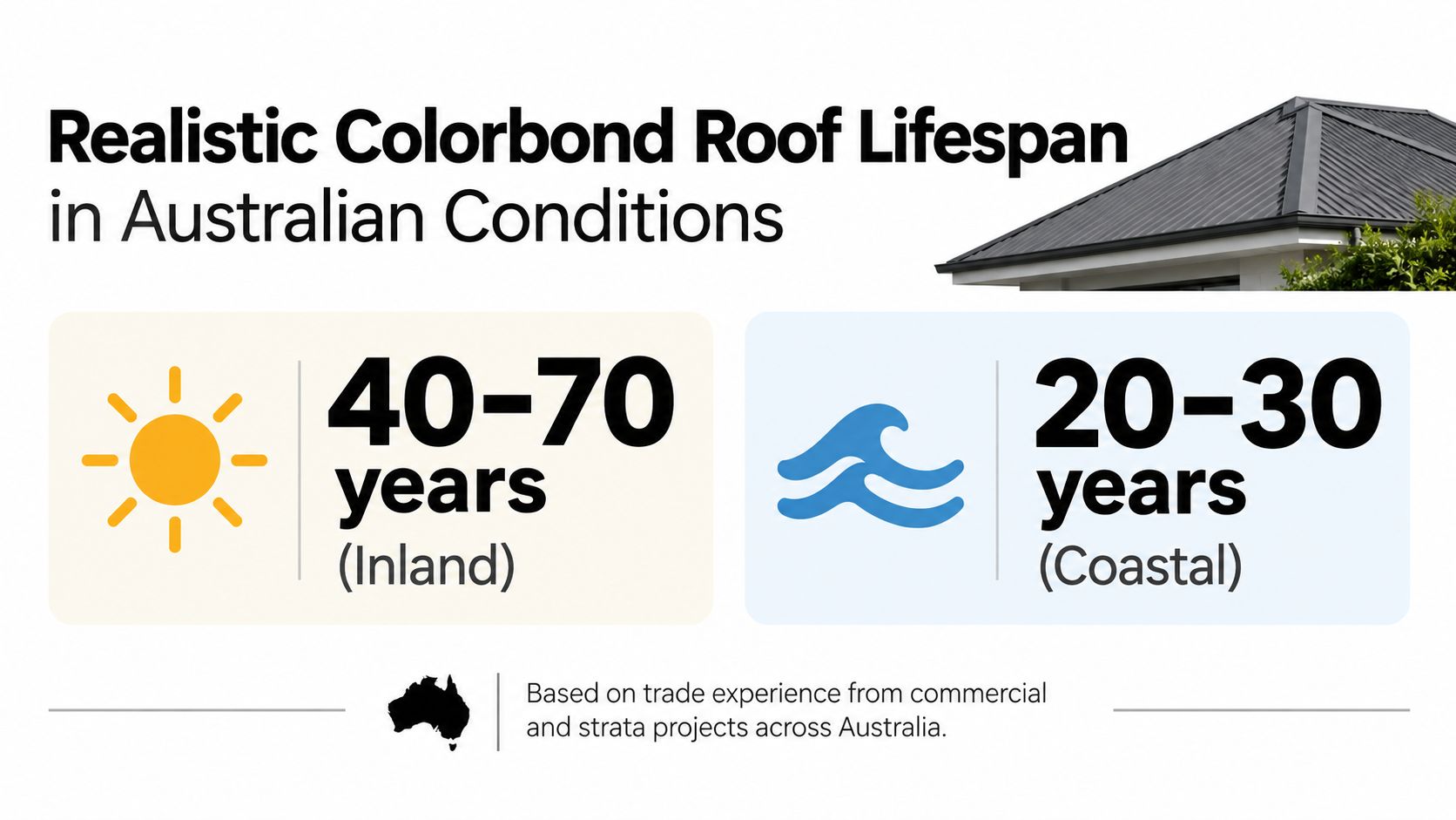 A graphic showing that Colorbond roof lifespans range from 40 to 70 years inland and 20 to 30 years coastal.