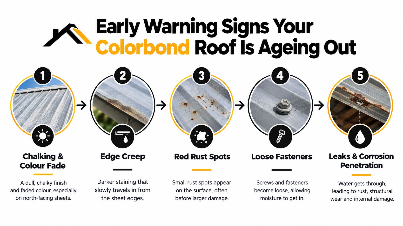 An infographic showing five early warning signs that a Colorbond roof is ageing out and needs inspection.
