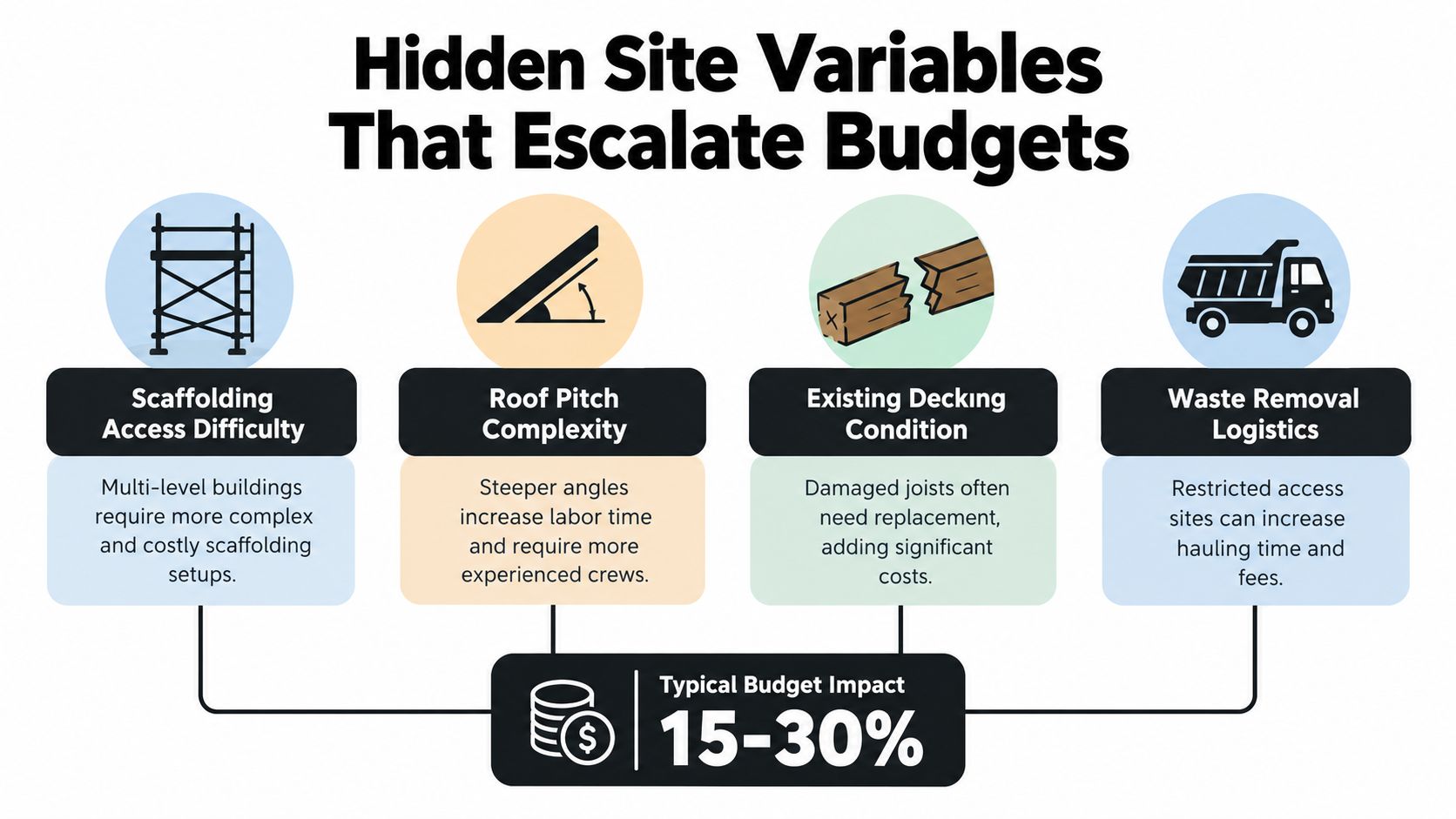 An infographic detailing four common hidden site variables that increase the total budget for roof replacement projects.