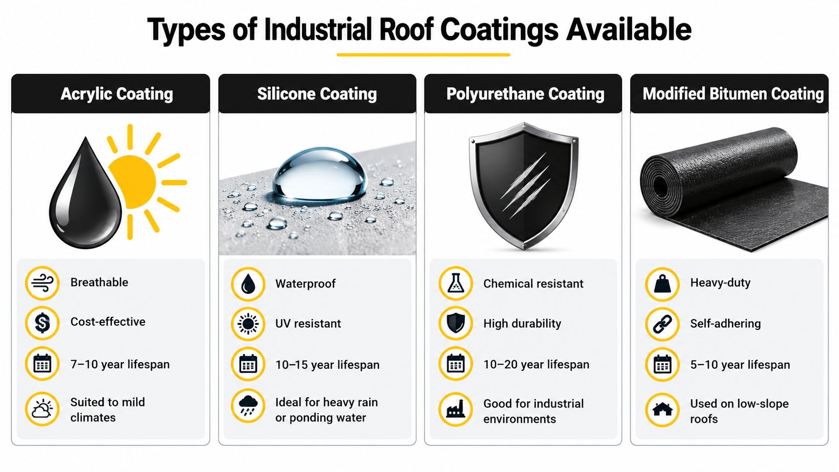 A comparison chart outlining the features, lifespan, and ideal uses for four types of industrial roof coatings.