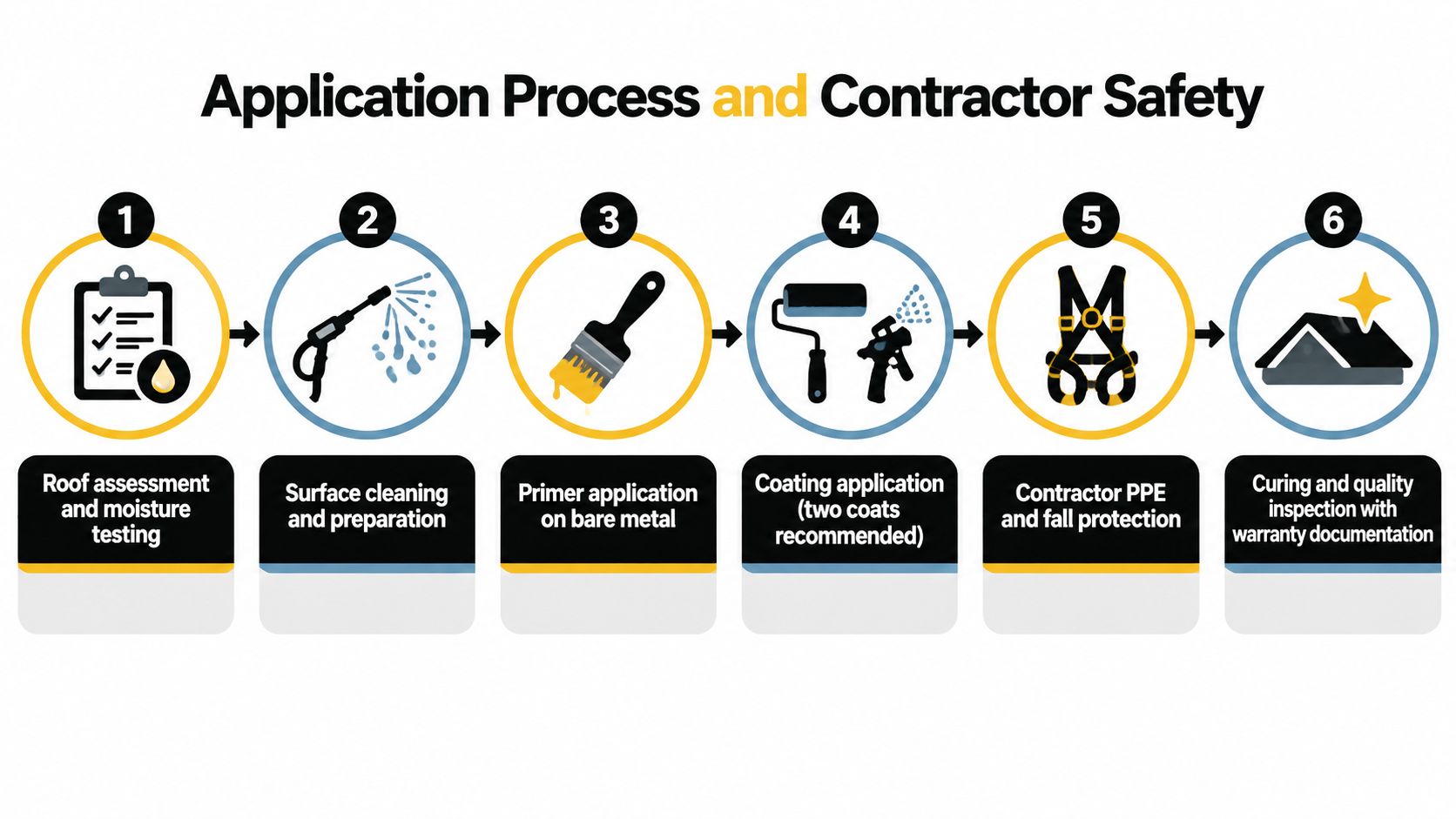 A six-step infographic detailing the industrial roof coating application process and necessary safety measures for contractors.