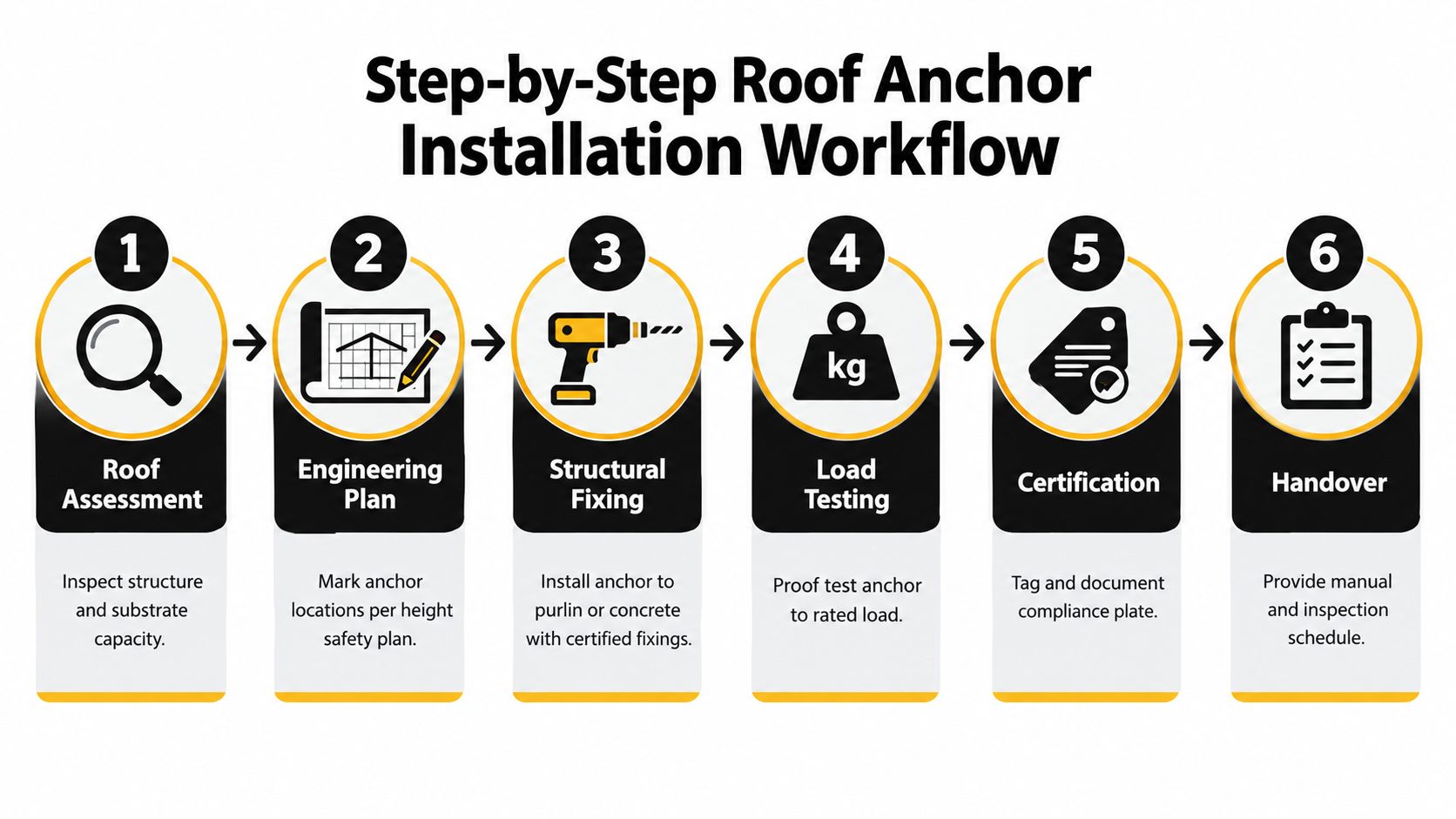 A six-step infographic detailing the professional workflow for installing safety roof anchor points for workers.