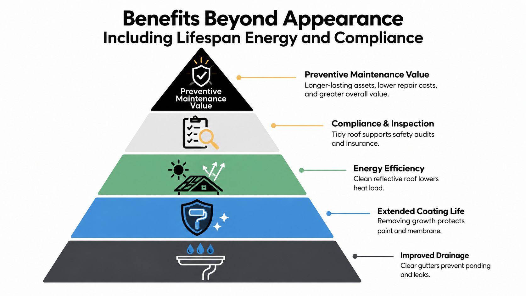 A pyramid diagram illustrating the long-term benefits of roof cleaning, including maintenance, energy efficiency, and drainage.