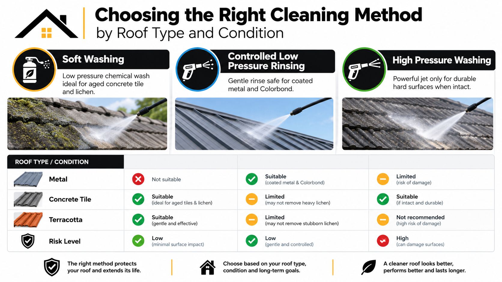 A chart illustrating the best cleaning methods for different roof types based on their specific condition.