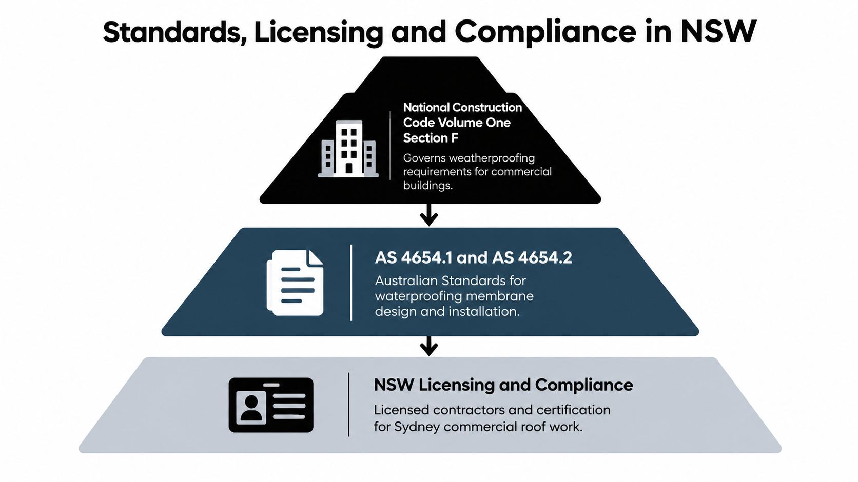 A hierarchy diagram showing standards, licensing, and compliance requirements for commercial roof waterproofing in NSW, Australia.
