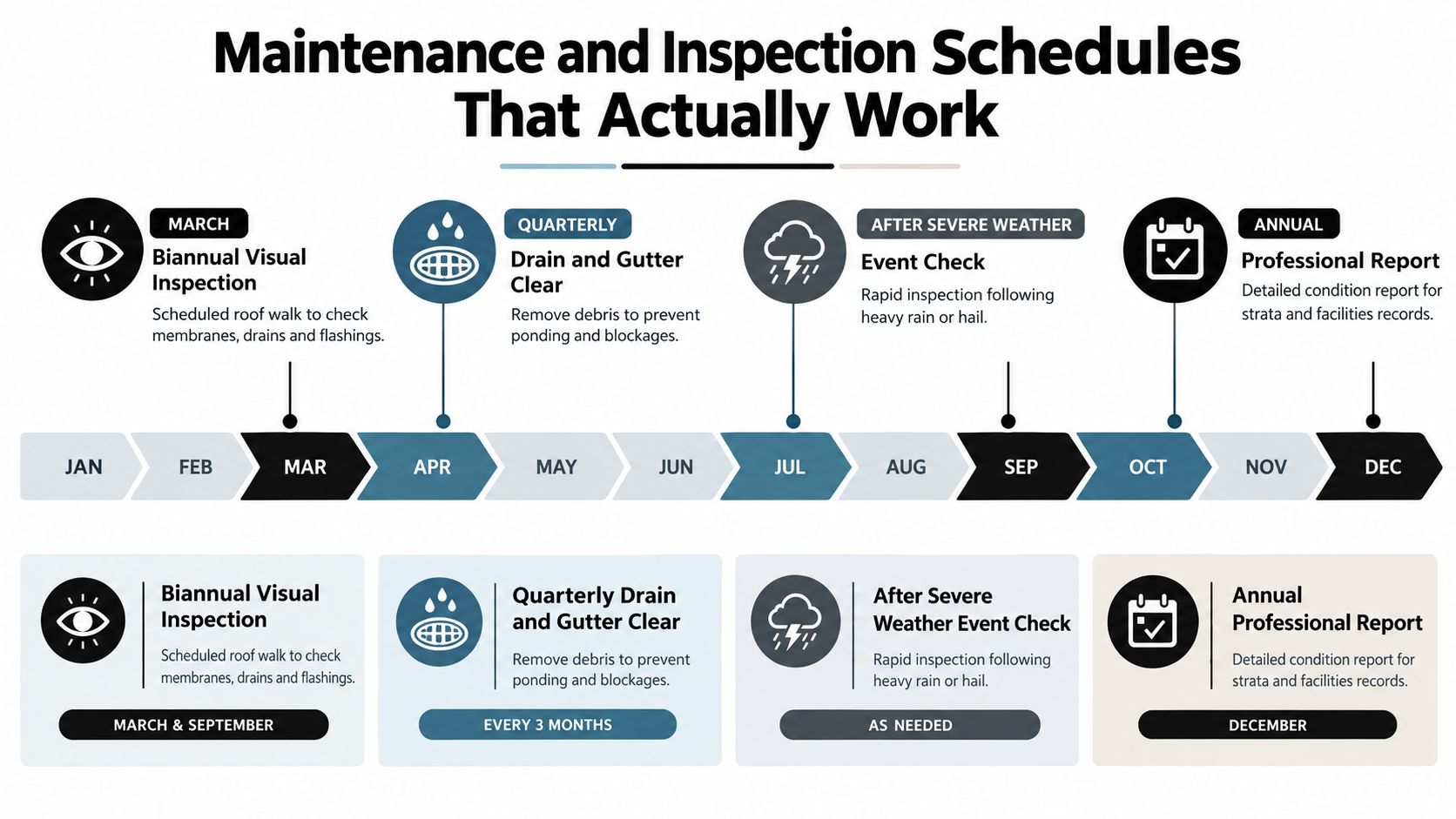 A maintenance and inspection schedule infographic showing roof management tasks occurring annually, quarterly, and as needed.