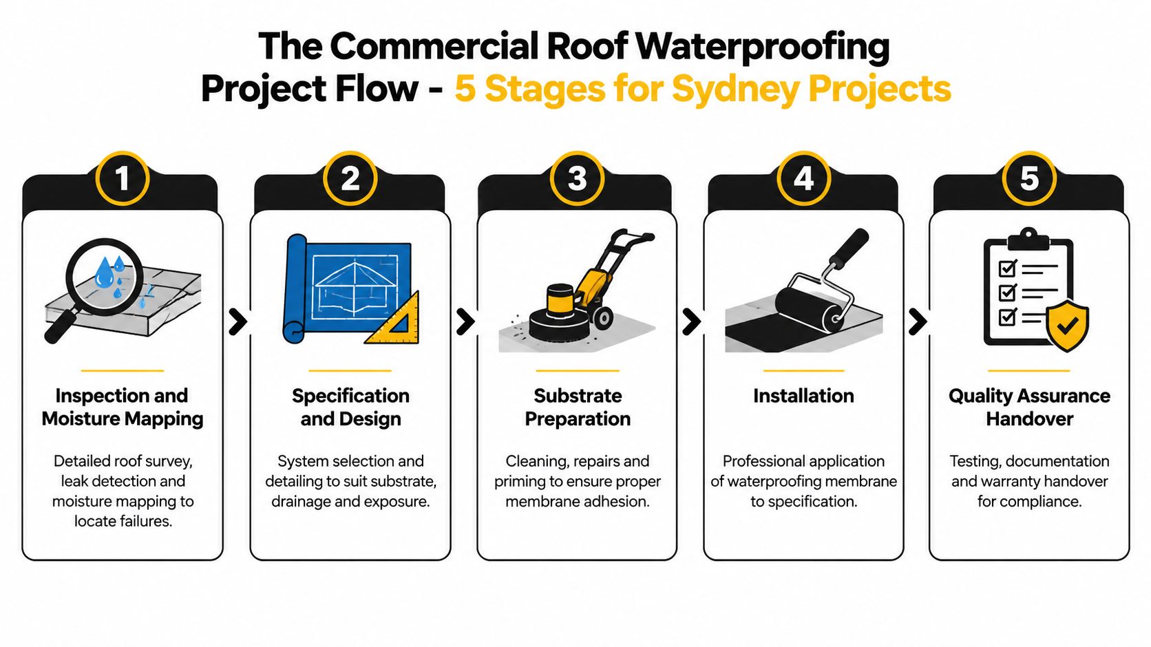 A five-stage project flow infographic detailing the commercial roof waterproofing process for construction projects in Sydney.