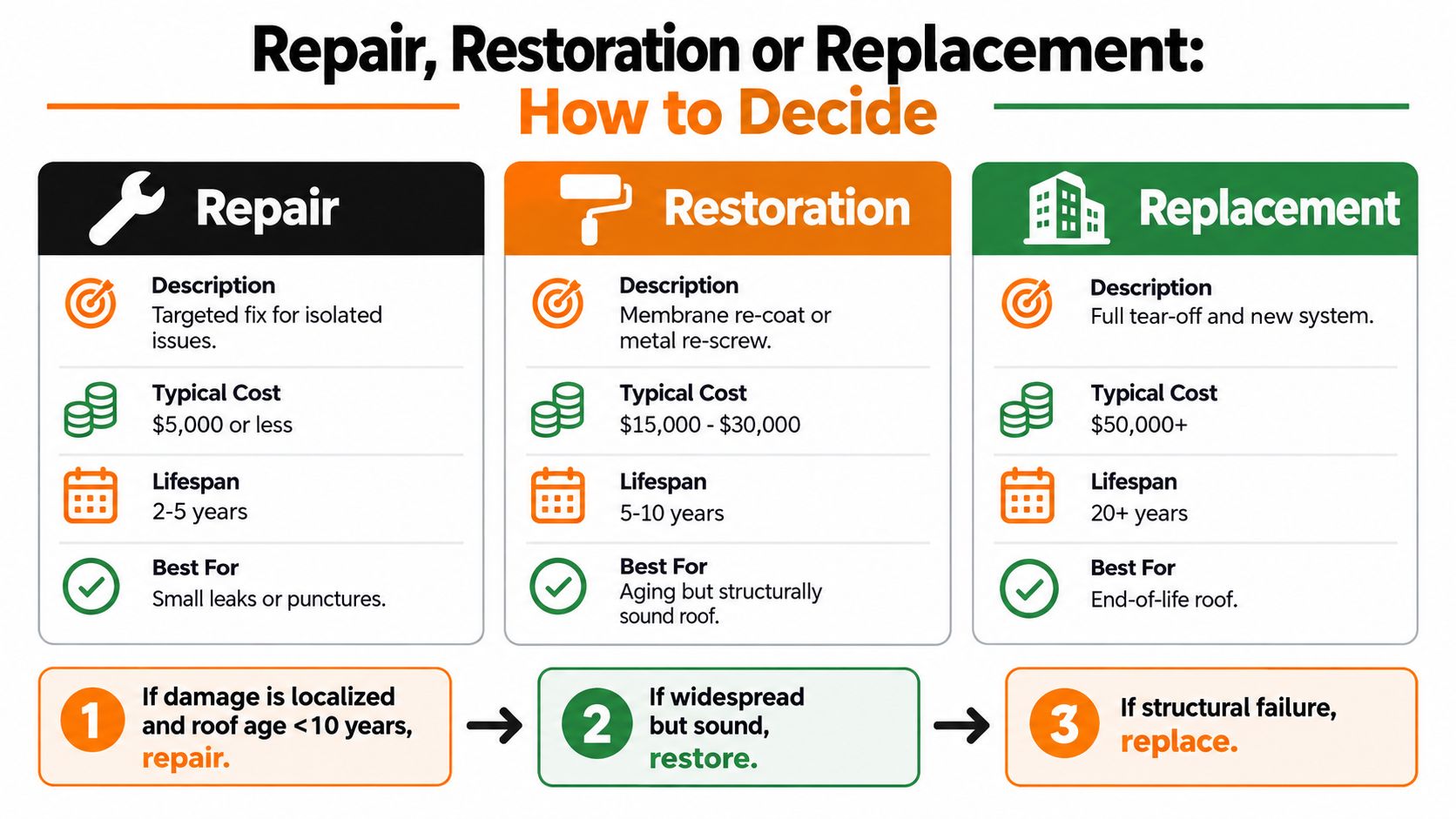 A comparison chart outlining when to choose repair, restoration, or replacement for roof maintenance based on cost and age.