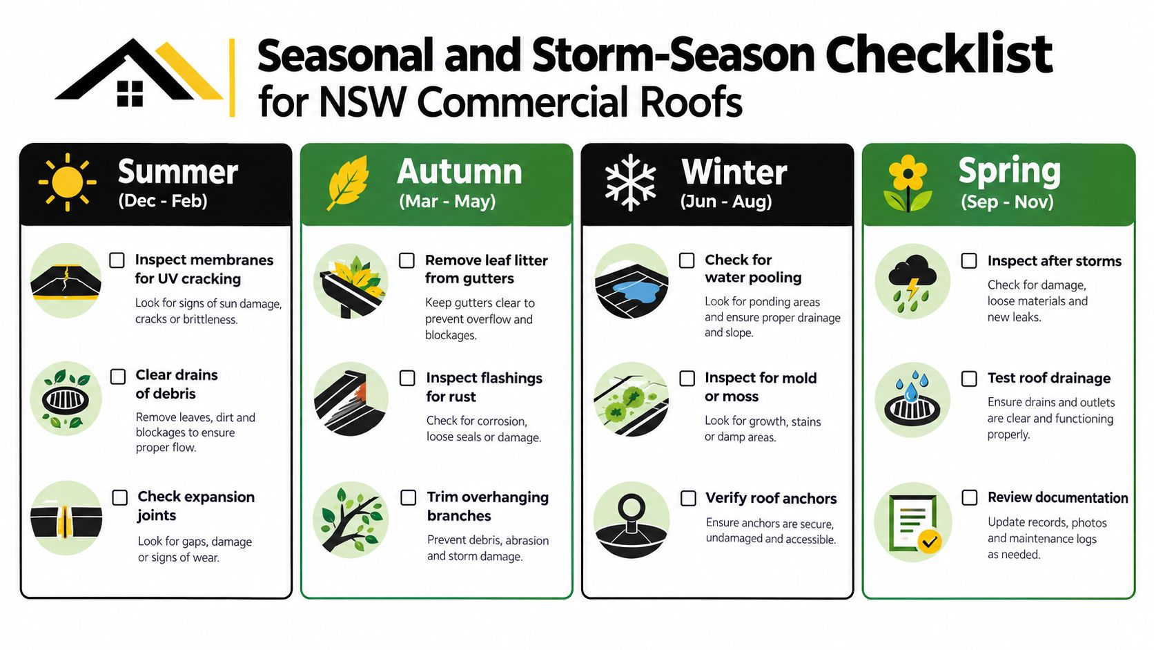 A seasonal and storm-season maintenance checklist guide for commercial roofs in New South Wales Australia.