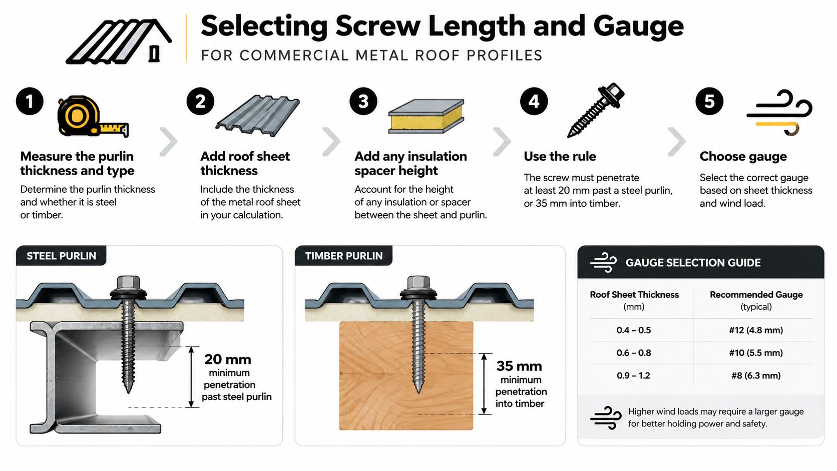 An infographic showing the five-step process for selecting the correct screw length and gauge for metal roofing.