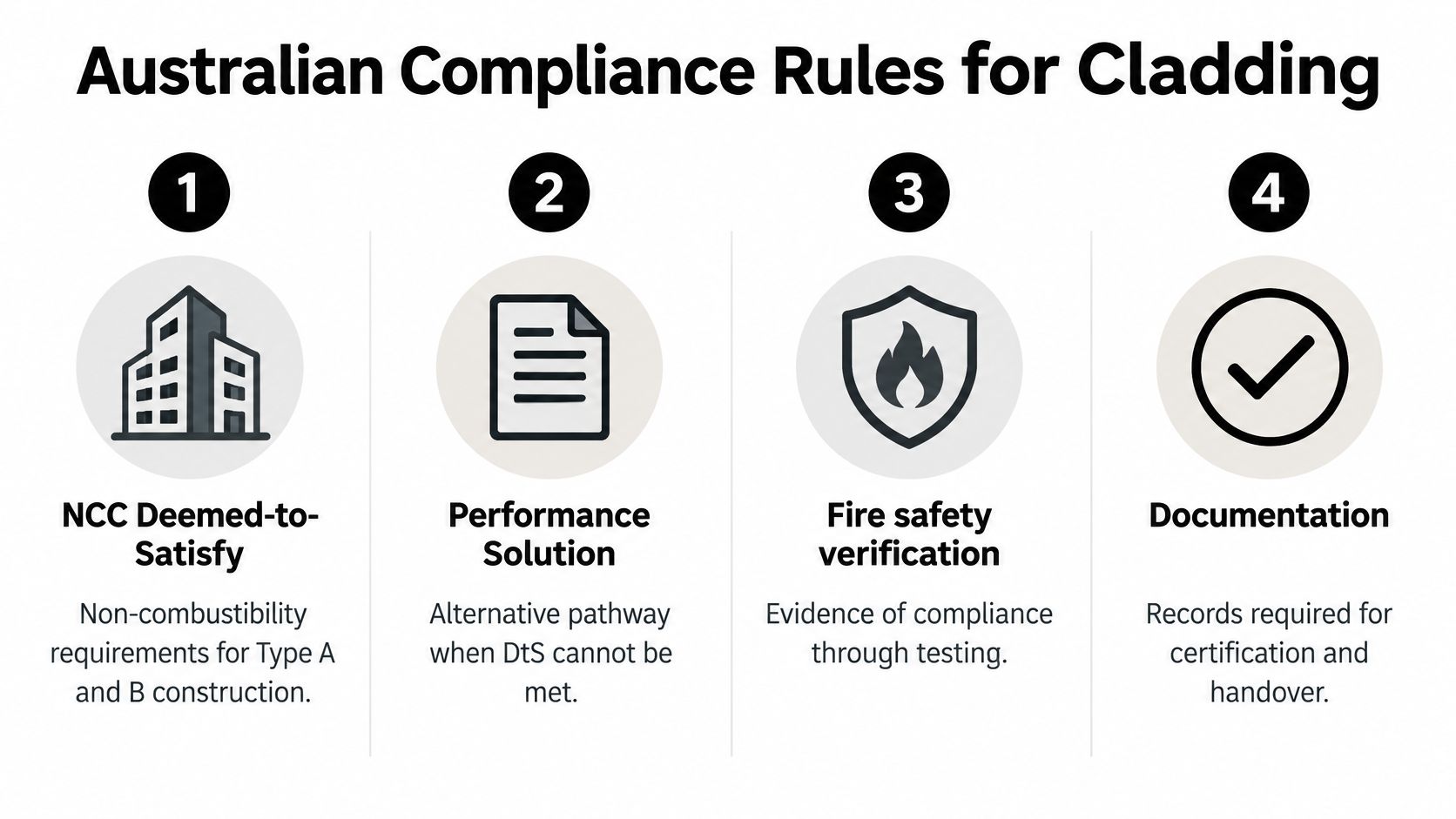 A four-step infographic explaining Australian compliance rules for building cladding materials and safety regulations.