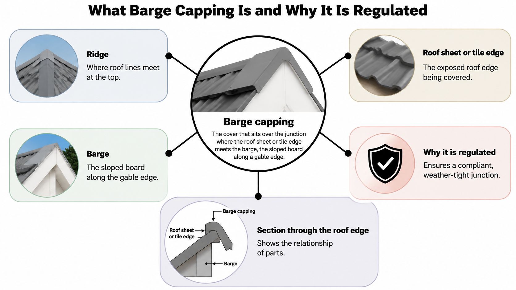 A diagram explaining barge capping, showing its role in covering the roof edge and gable junction.