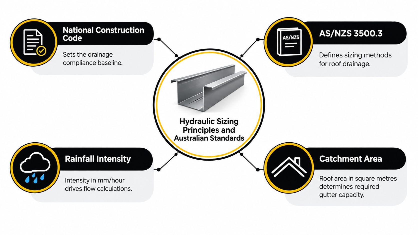 A diagram outlining the hydraulic sizing principles and Australian standards for roof gutter drainage systems.