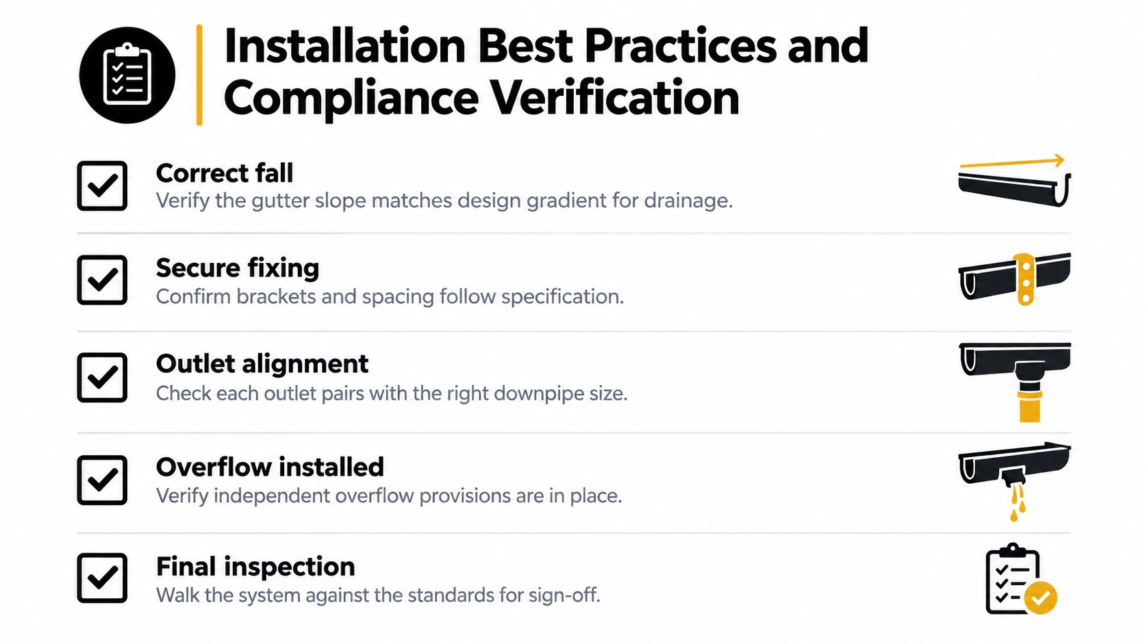 A checklist infographic outlining best practices for the installation and compliance verification of gutter systems.