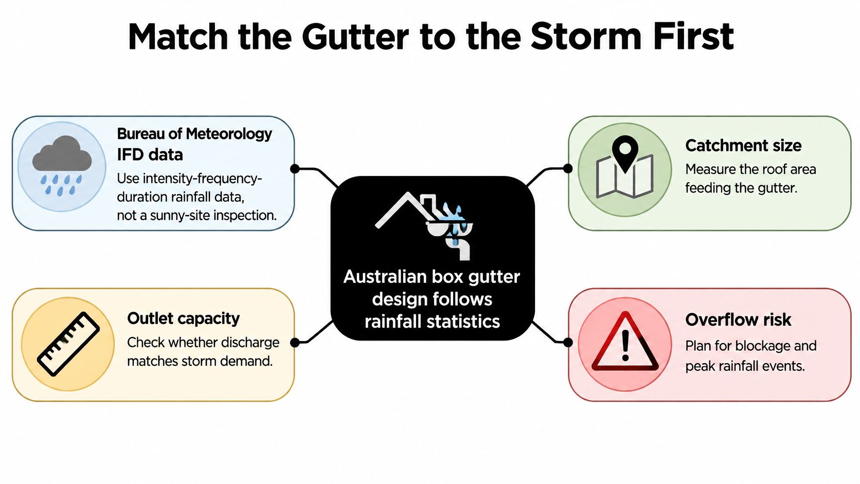 A diagram illustrating design considerations for Australian box gutters, including rainfall data, catchment size, and overflow prevention.