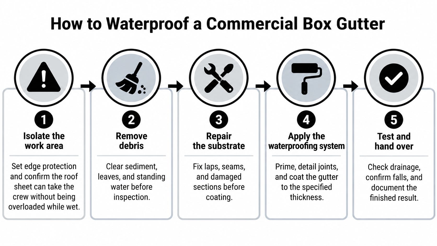 A five-step infographic showing the process of waterproofing a commercial box gutter with icons and text.