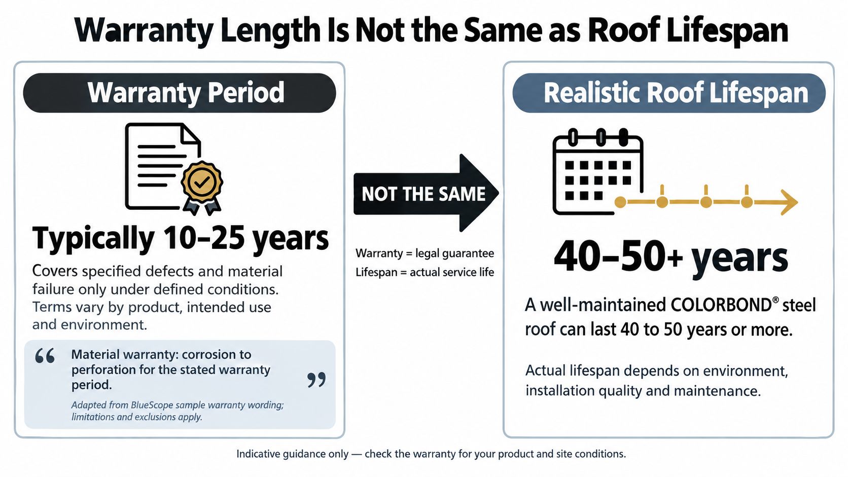 A graphic comparing the difference between a 10 to 25 year warranty and a 40 to 50 year roof lifespan.