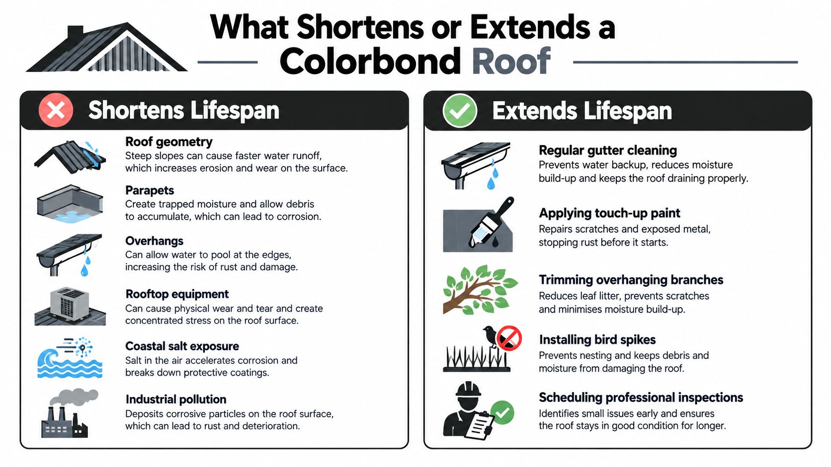 An infographic detailing factors that shorten or extend the lifespan of a Colorbond metal roof.