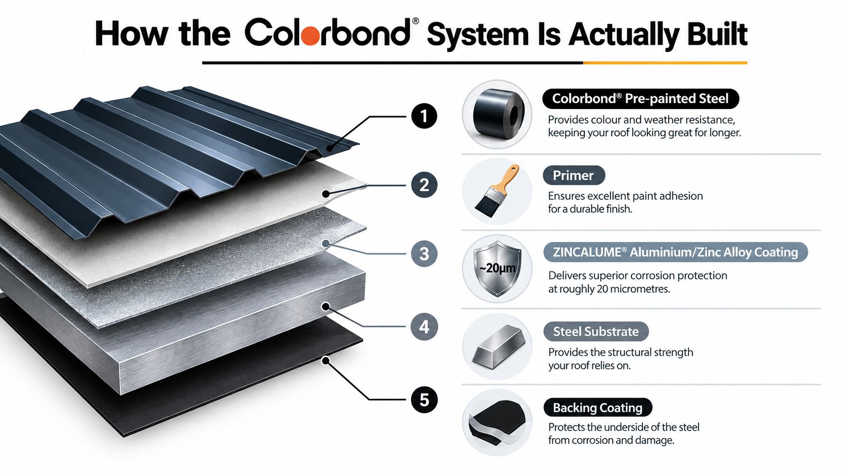 A diagram illustrating the five layers of Colorbond roofing material including steel substrate and protective coatings.
