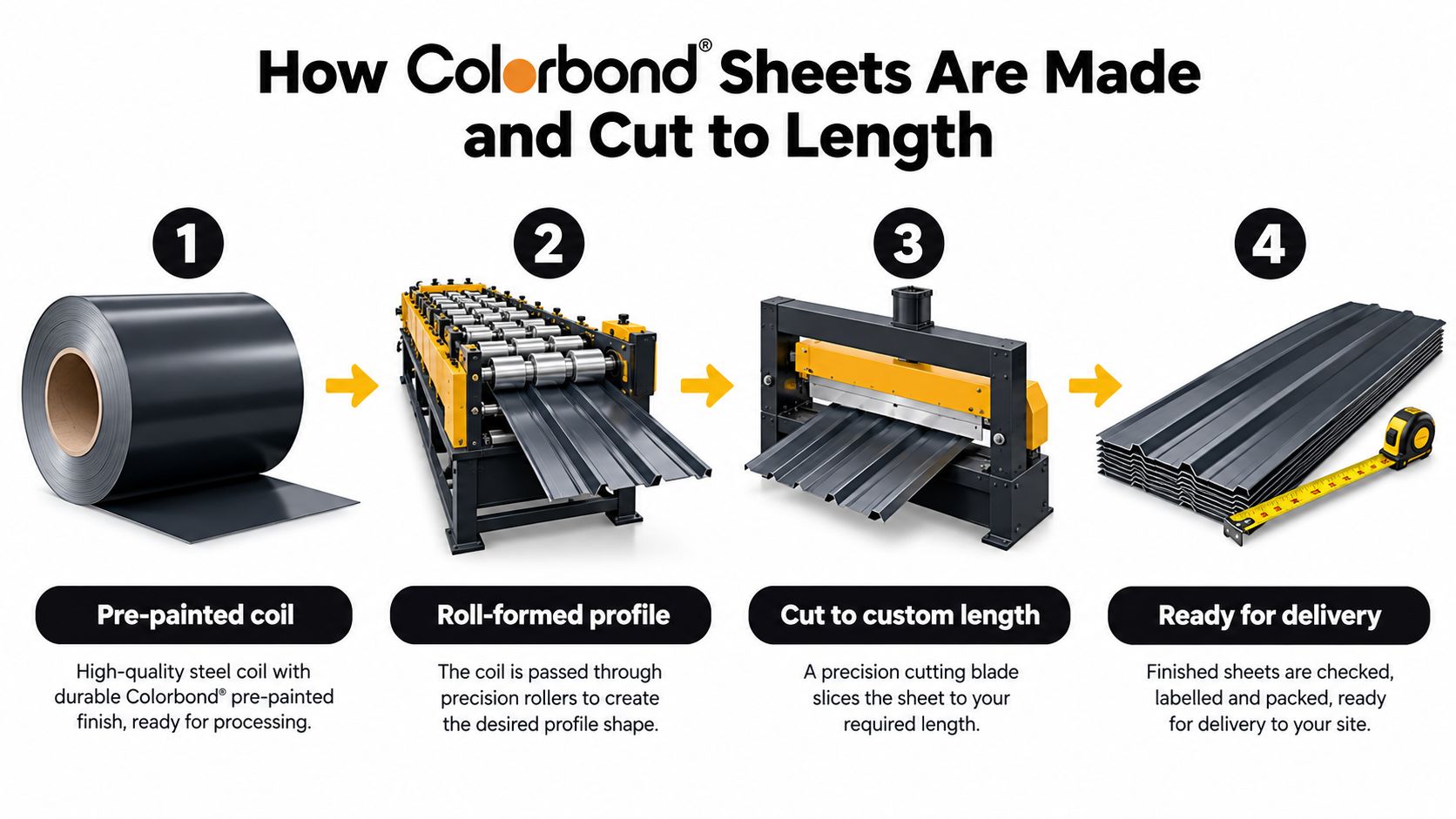 A four-step infographic illustrating the manufacturing process of Colorbond steel sheets from coil to delivery.