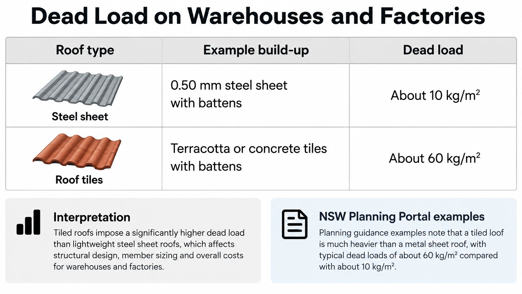 A table comparing the dead load of steel sheet and roof tile materials for warehouse structures.