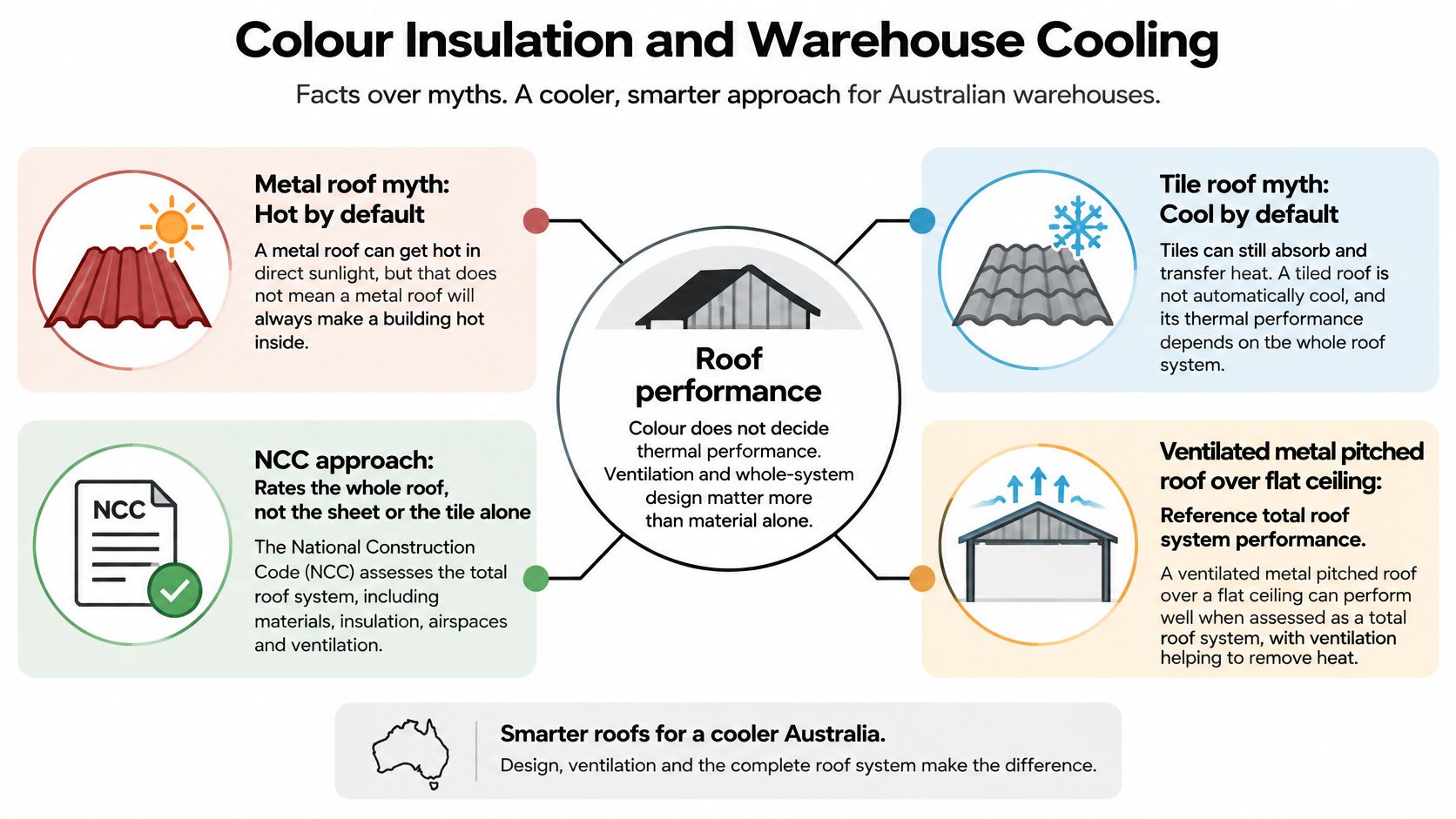 An infographic titled Colour Insulation and Warehouse Cooling comparing metal and tile roofs for thermal efficiency.