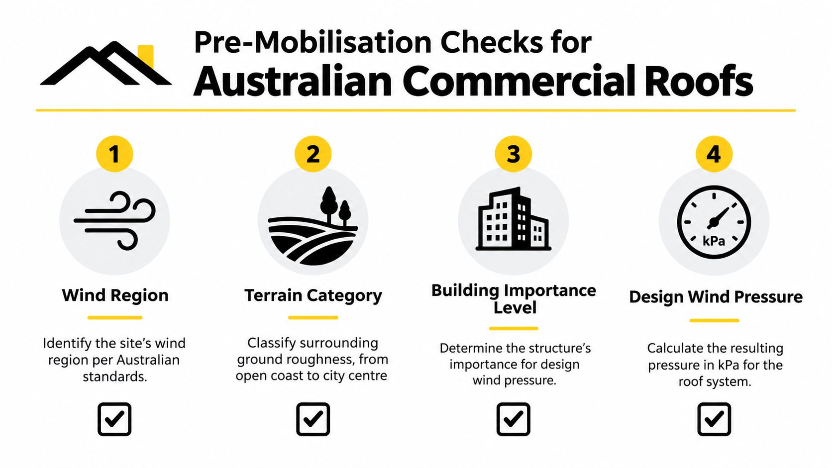 An infographic showing four pre-mobilisation checks for Australian commercial roof installations including wind region and terrain classification.