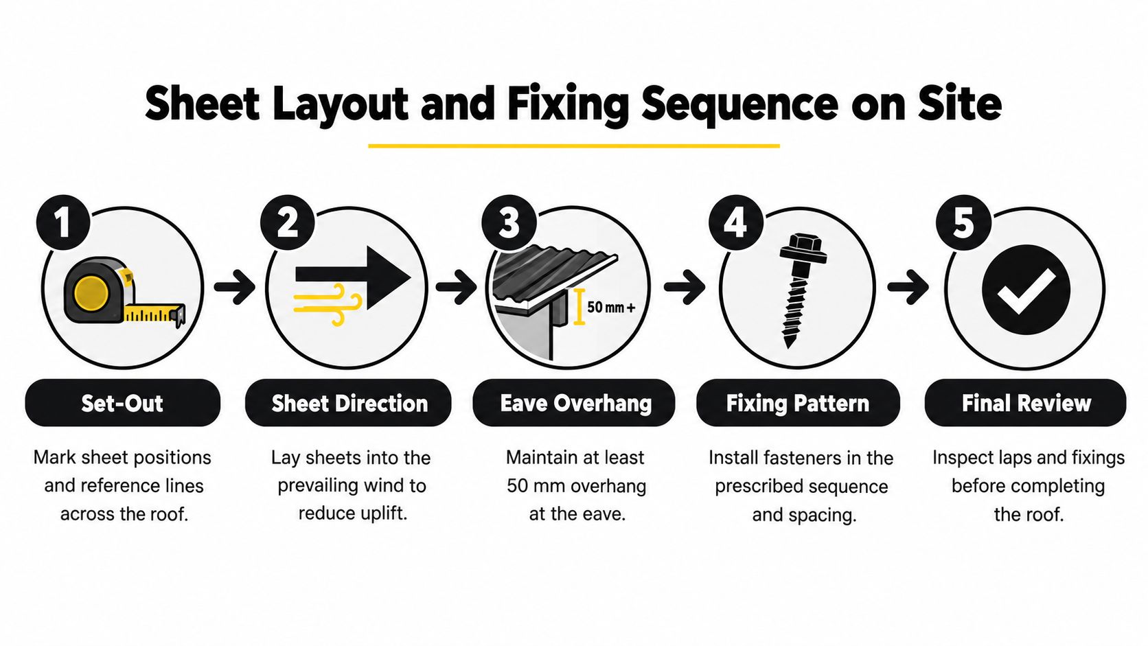 A five-step infographic showing the sequence for installing corrugated metal roofing on a building site.