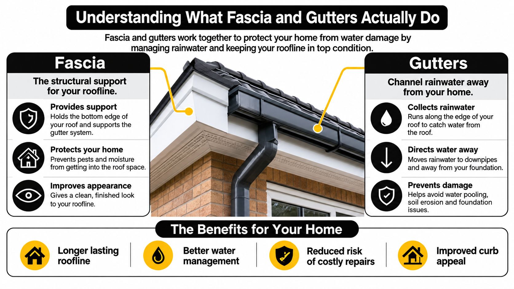 A diagram explaining the functions and benefits of residential roof fascia and gutter systems for home protection.