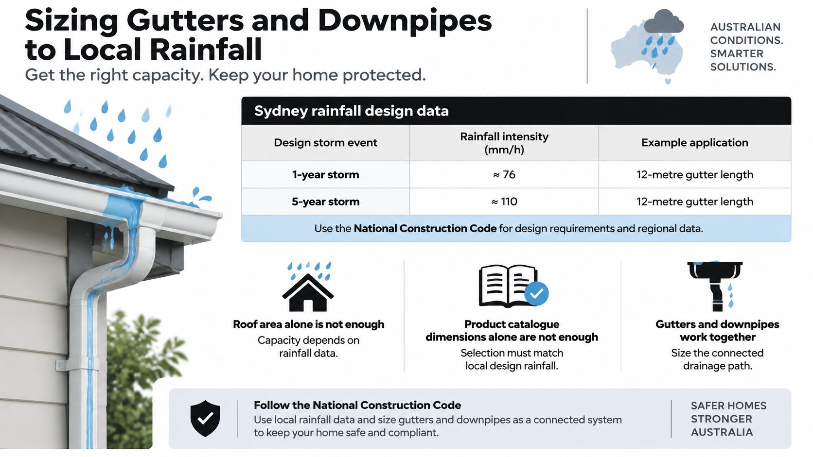 An infographic titled Sizing Gutters and Downpipes showing Sydney rainfall design data and guidelines for home protection.