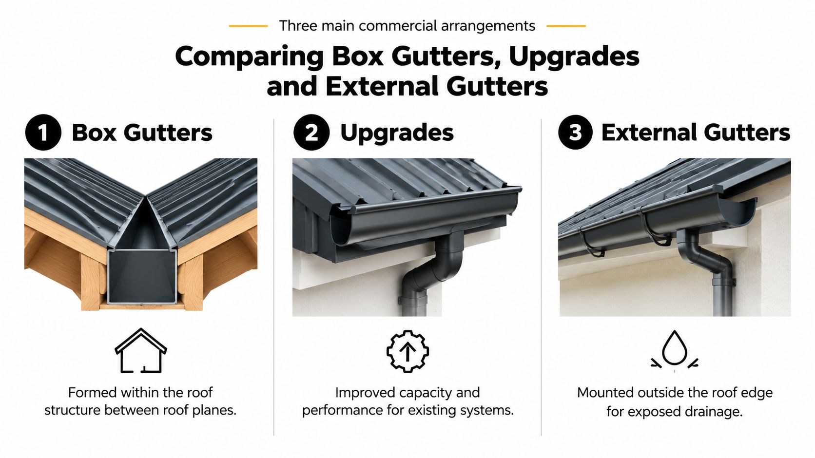 An infographic comparing three commercial roof drainage arrangements: box gutters, upgrades, and external gutters with descriptive captions.