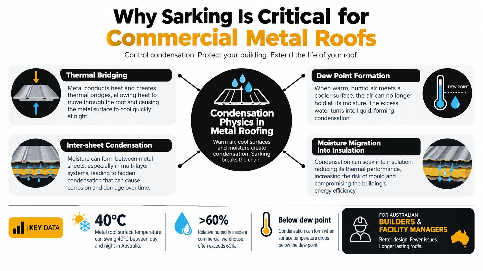 An infographic explaining the physics of condensation in commercial metal roofing and the importance of sarking.