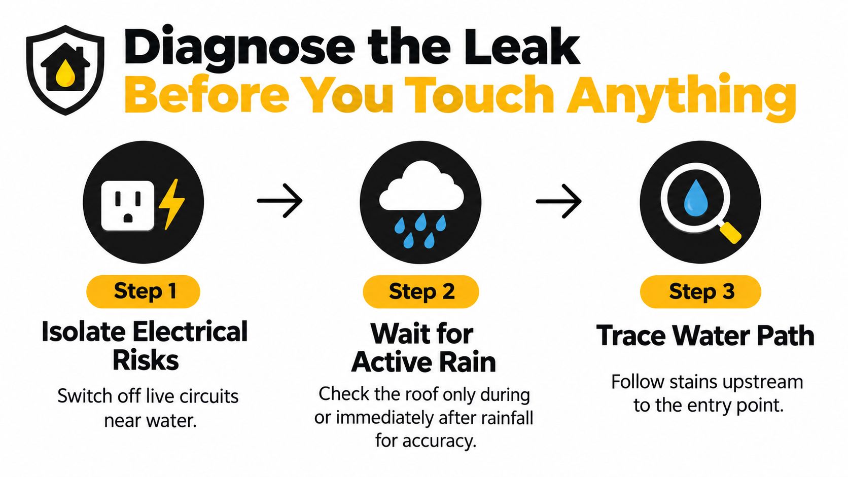A three-step infographic explaining how to safely diagnose a roof leak before starting repairs.