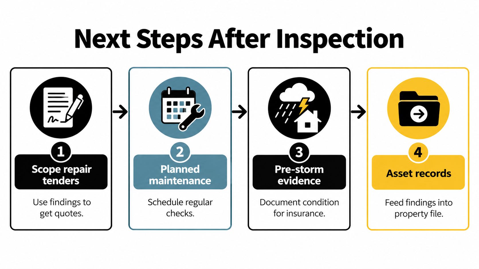 A four-step infographic showing the process of following up after an independent roof inspection.