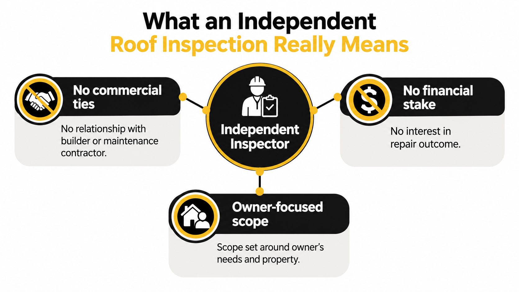 A diagram explaining that an independent roof inspector has no commercial ties, no financial stake, and owner-focused scope.