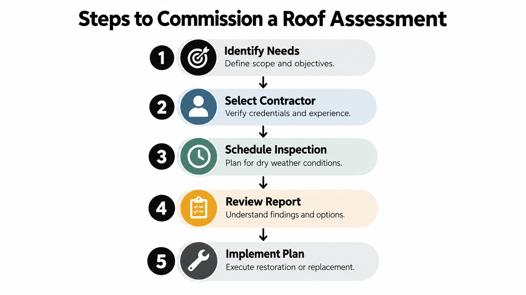 A flow chart outlining five key steps to commission a professional roof assessment for restoration or replacement projects.