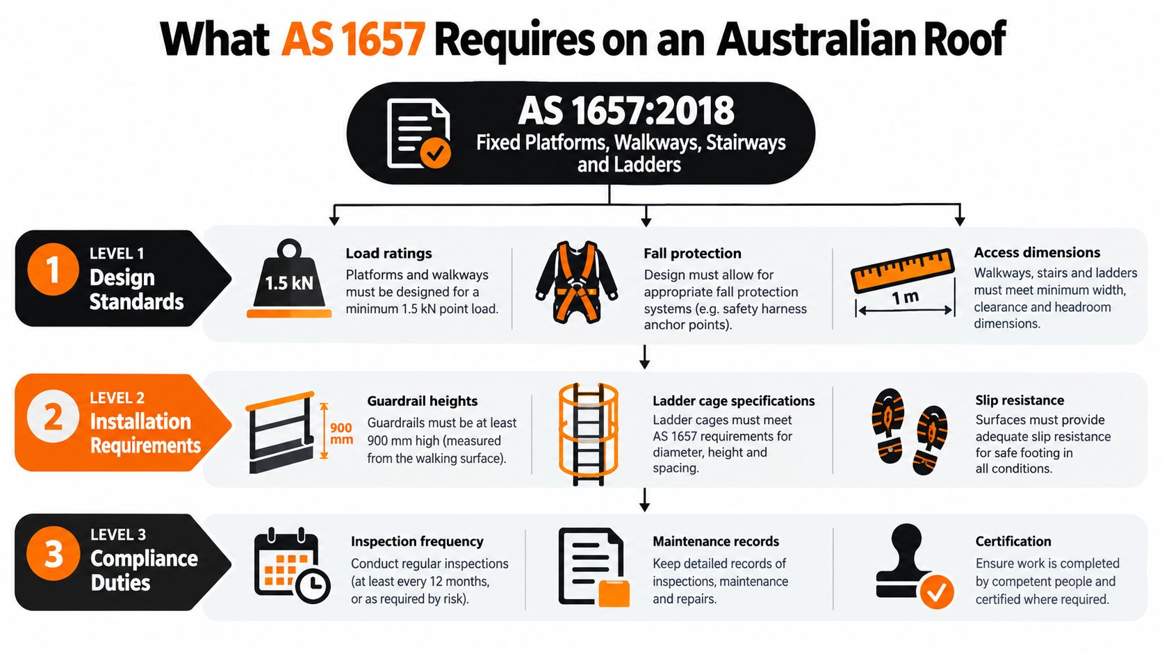 An infographic titled AS 1657 Requirements on an Australian Roof outlining design standards, installation requirements, and compliance duties.