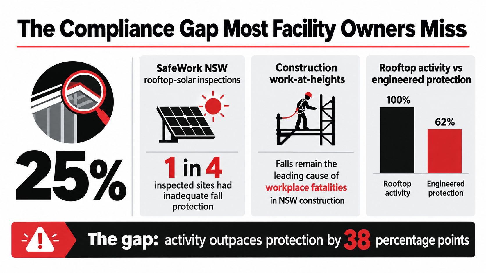 An infographic highlighting the safety gap between rooftop work activity and the provision of engineered fall protection systems.