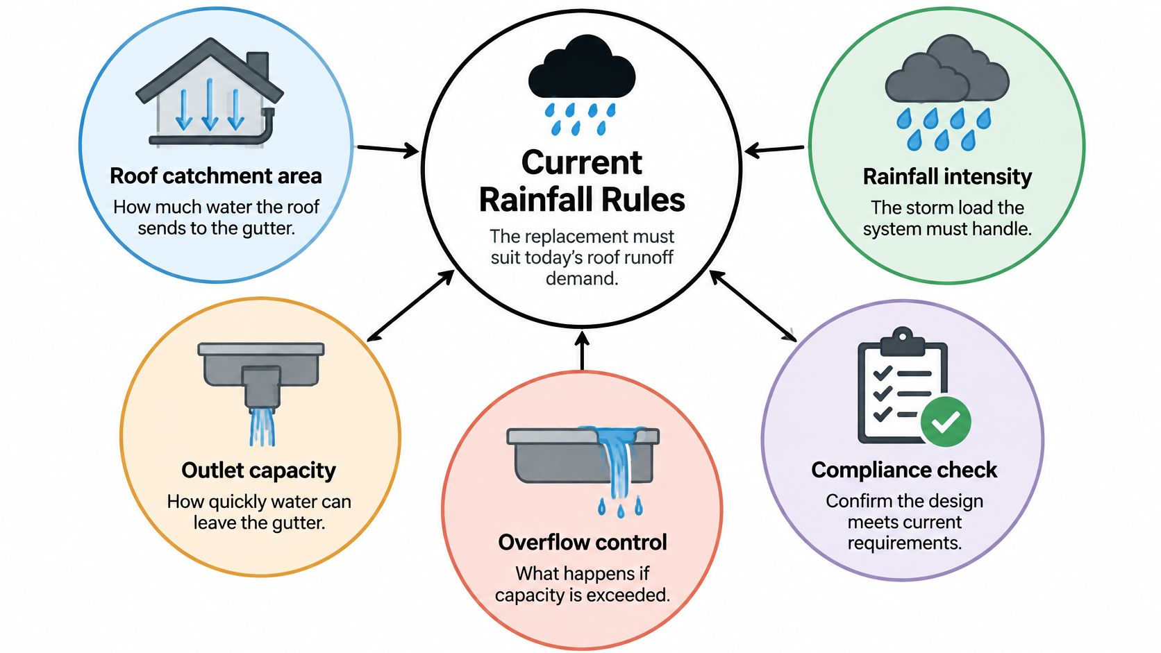 A diagram explaining factors to consider for roof gutter replacement and current rainfall compliance standards.