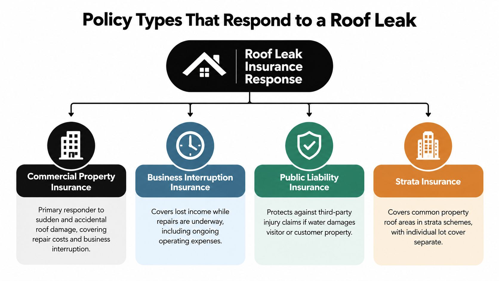 A diagram illustrating four insurance policy types that provide coverage in the event of a roof leak.