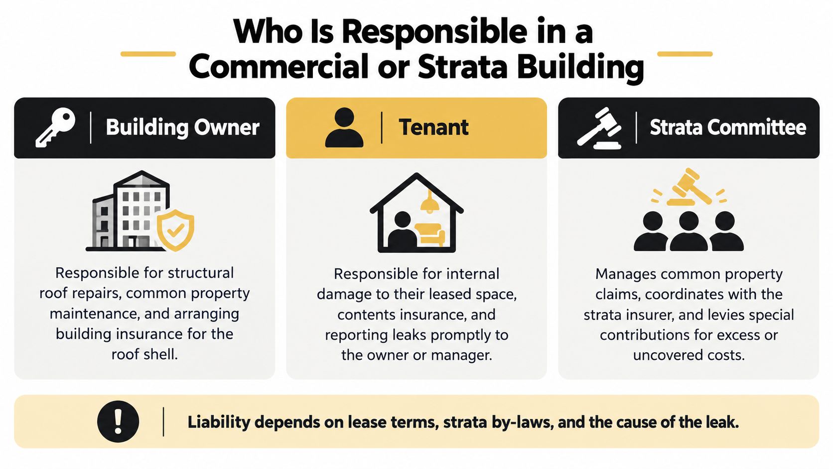 An infographic detailing the responsibilities of building owners, tenants, and the strata committee regarding building leaks.