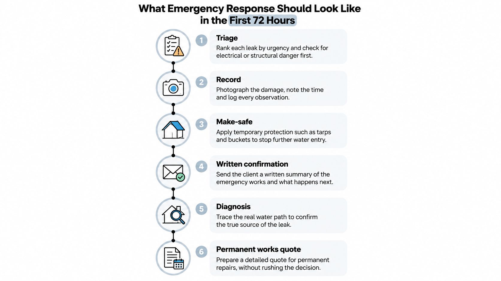 An infographic showing the six-step emergency response process for fixing roof leaks within the first 72 hours.