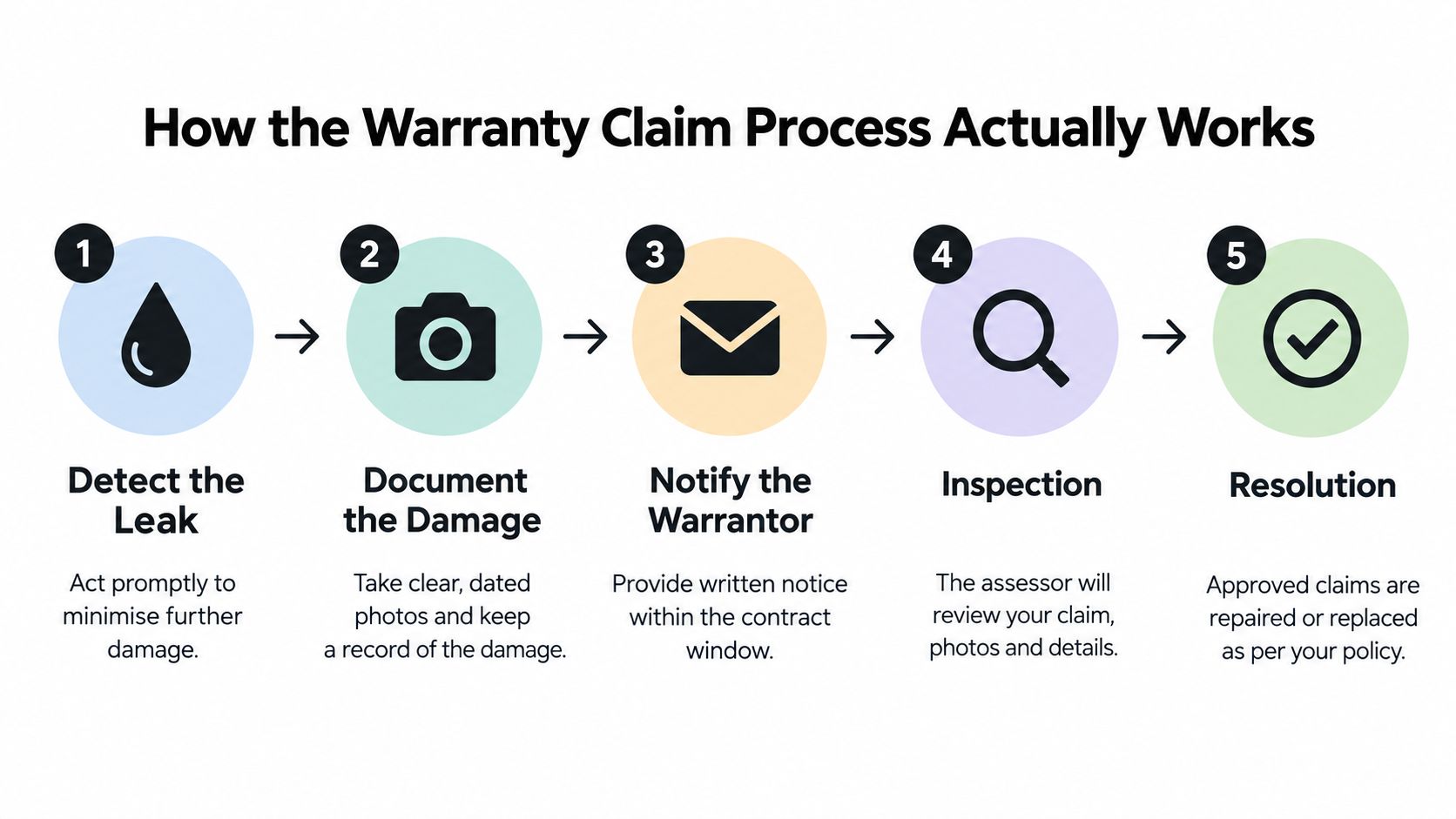 An infographic showing the five-step process for filing a roof replacement warranty claim, from leak detection to resolution.